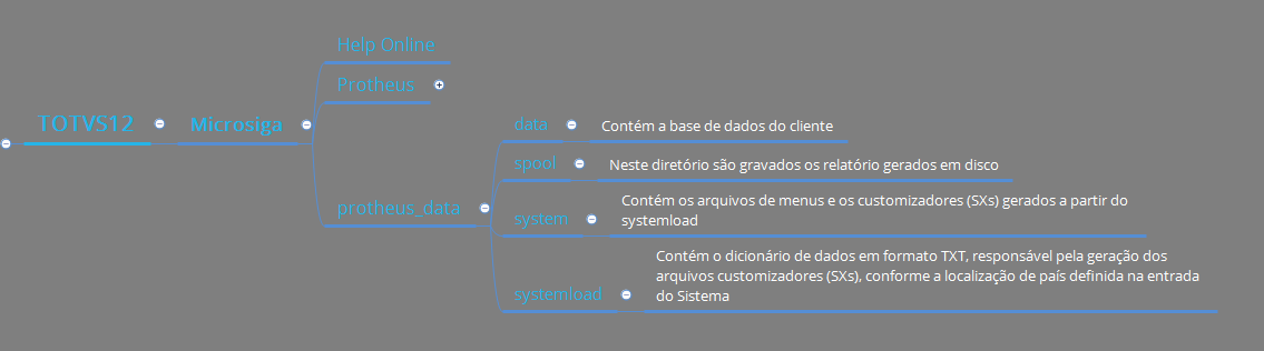 Estrutura do Protheus 12 - ProtheusAdvpl